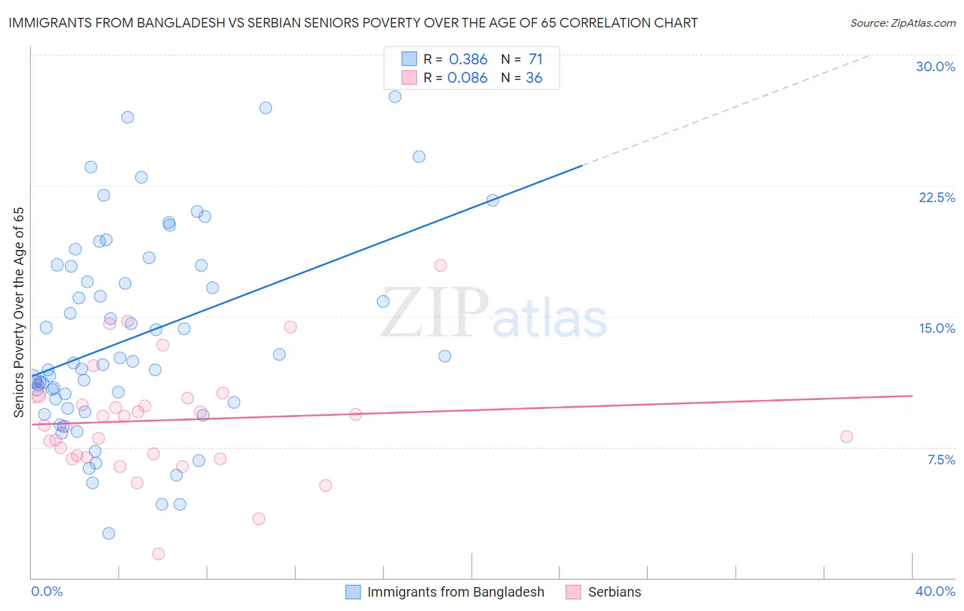 Immigrants from Bangladesh vs Serbian Seniors Poverty Over the Age of 65