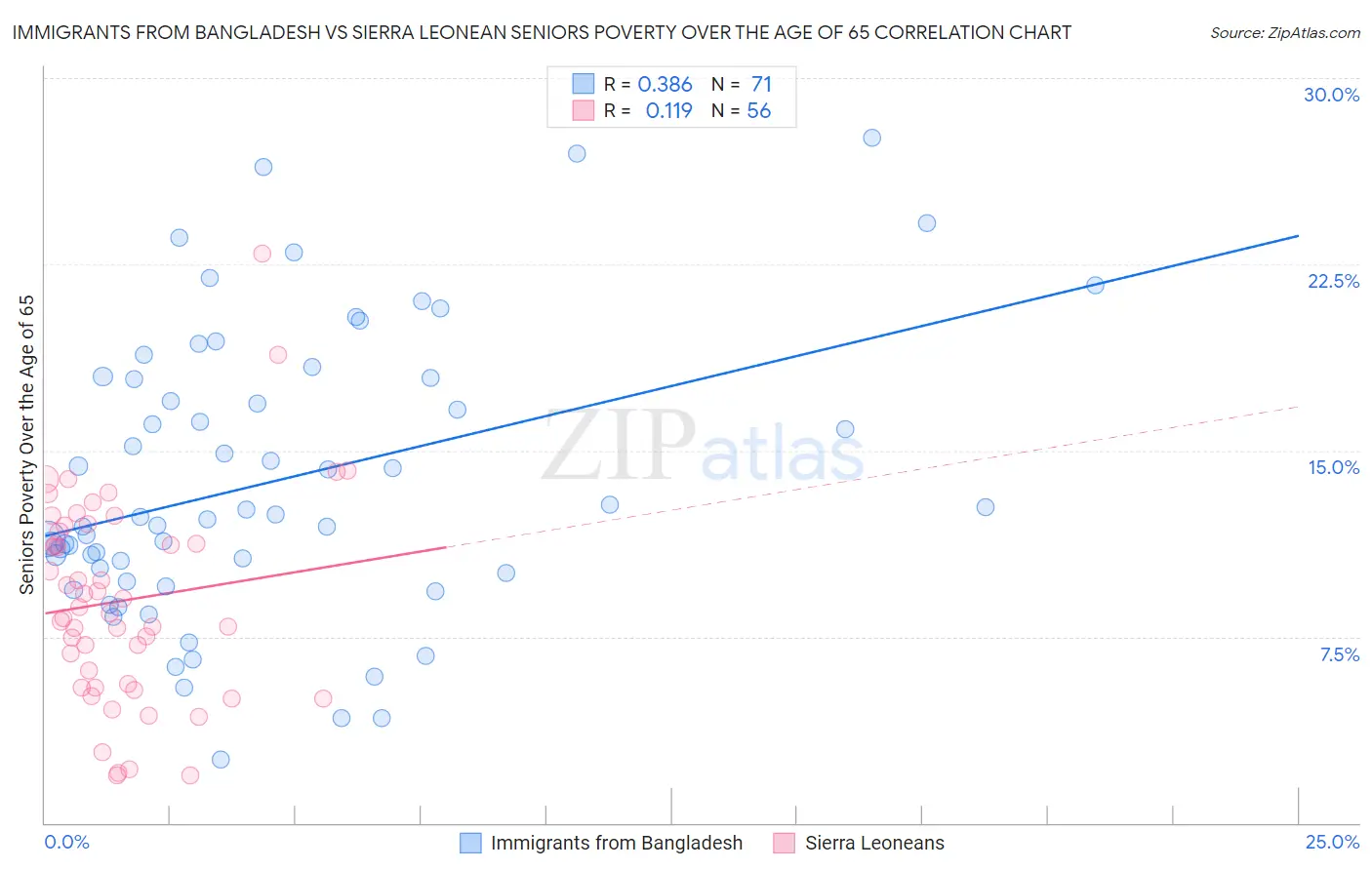 Immigrants from Bangladesh vs Sierra Leonean Seniors Poverty Over the Age of 65