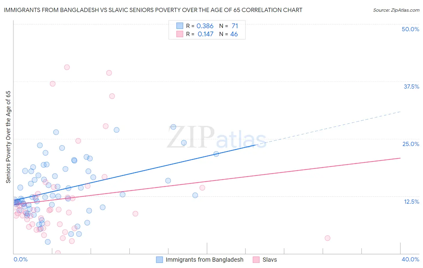 Immigrants from Bangladesh vs Slavic Seniors Poverty Over the Age of 65