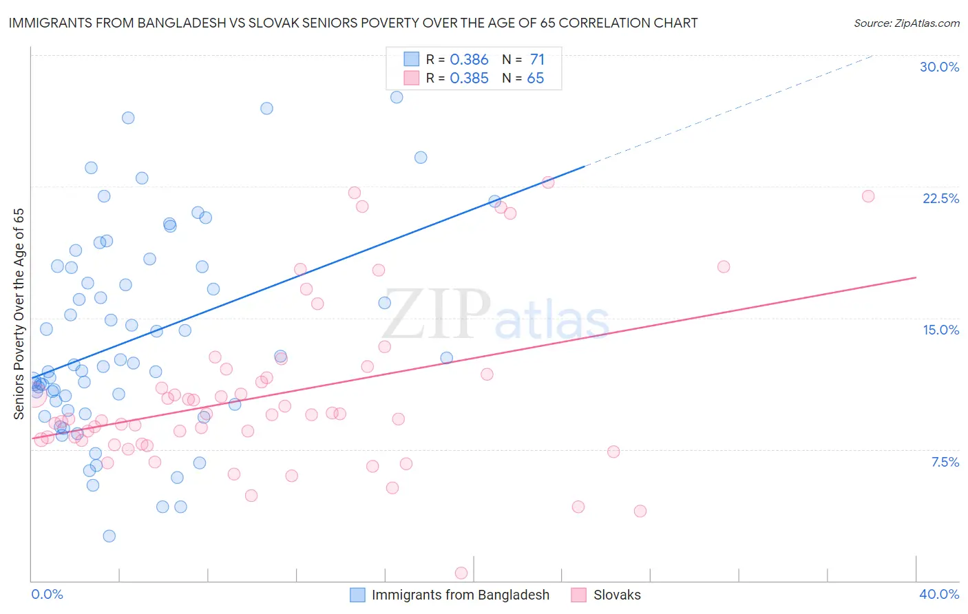 Immigrants from Bangladesh vs Slovak Seniors Poverty Over the Age of 65