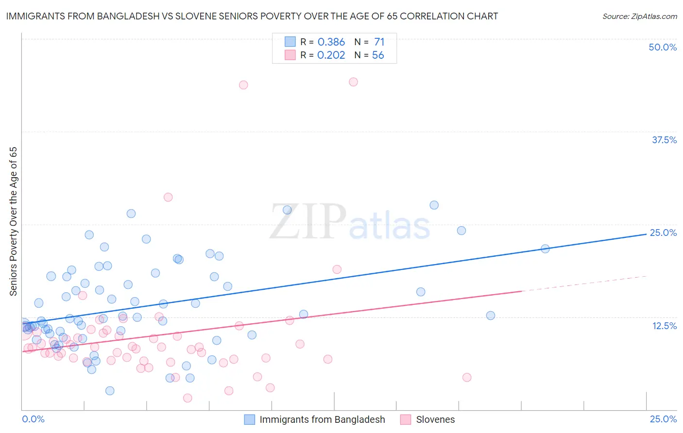 Immigrants from Bangladesh vs Slovene Seniors Poverty Over the Age of 65