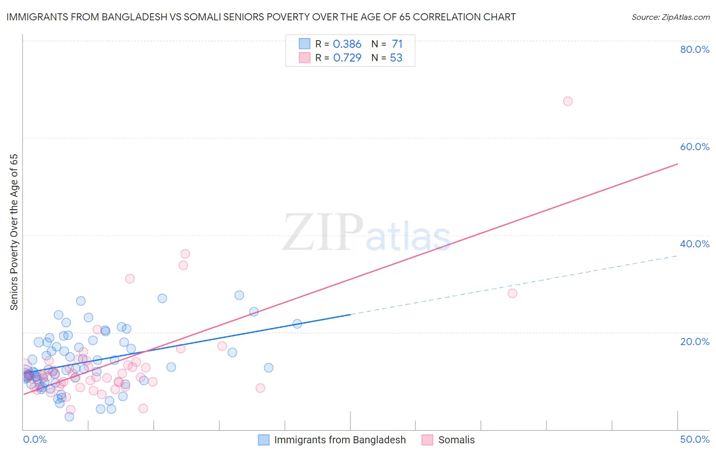 Immigrants from Bangladesh vs Somali Seniors Poverty Over the Age of 65