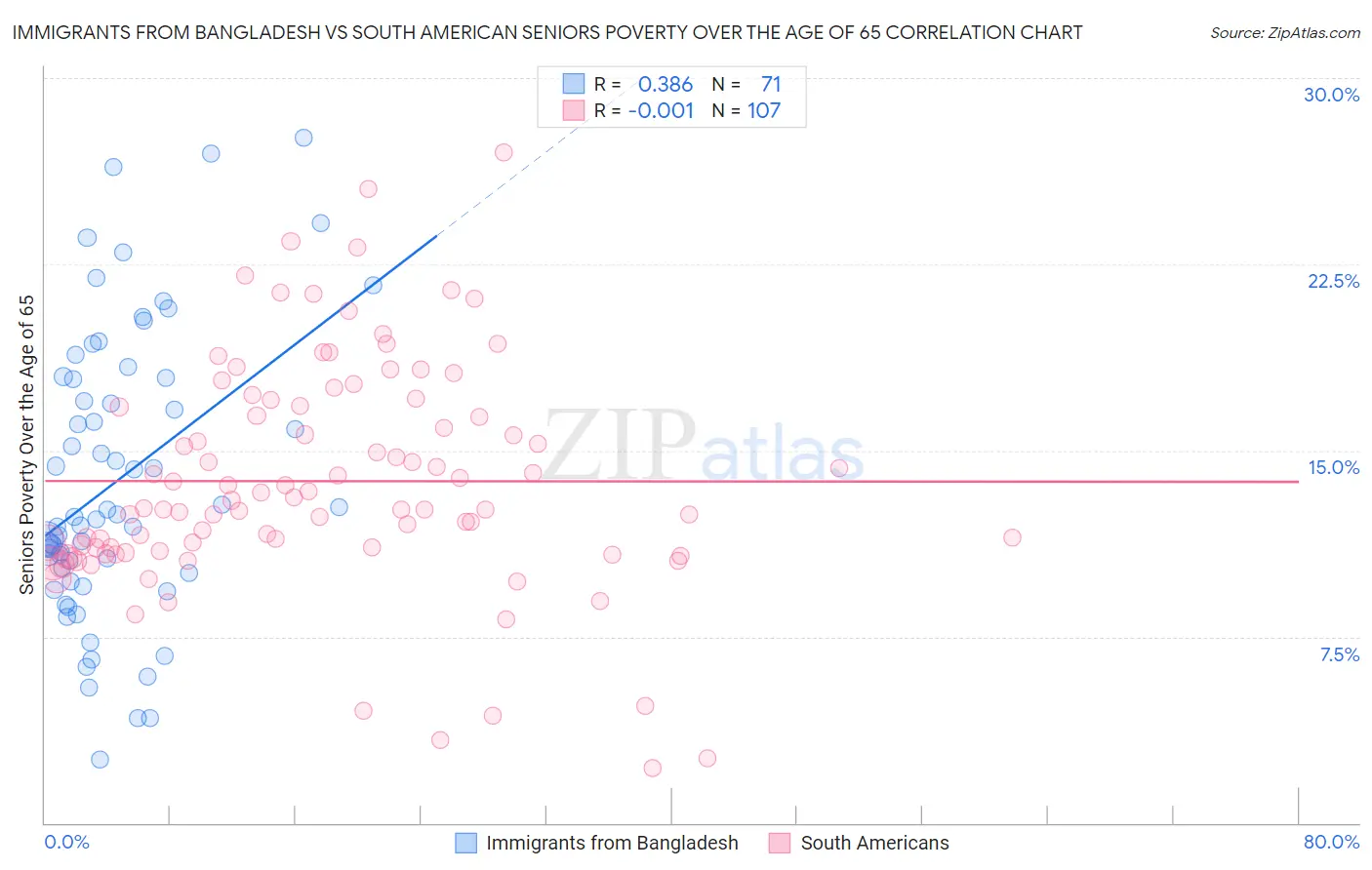 Immigrants from Bangladesh vs South American Seniors Poverty Over the Age of 65