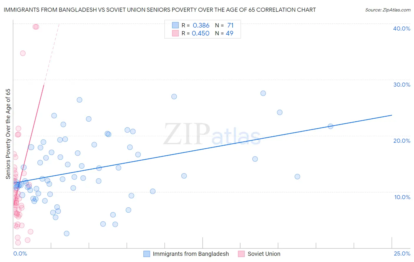 Immigrants from Bangladesh vs Soviet Union Seniors Poverty Over the Age of 65