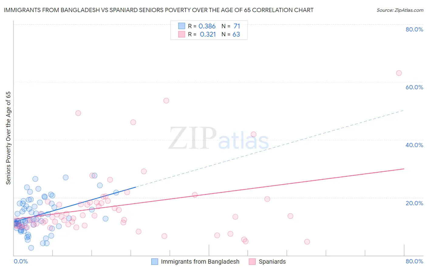 Immigrants from Bangladesh vs Spaniard Seniors Poverty Over the Age of 65
