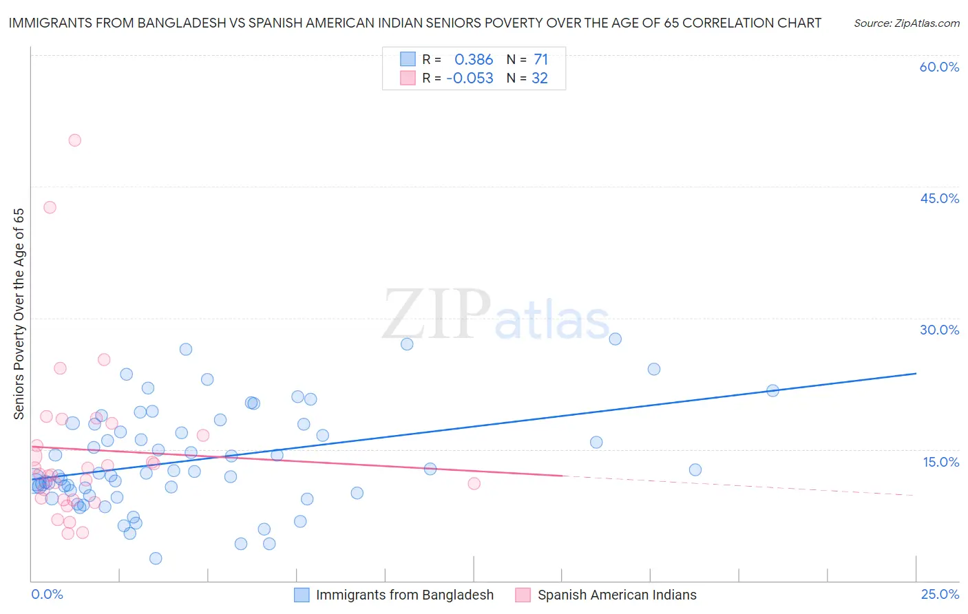 Immigrants from Bangladesh vs Spanish American Indian Seniors Poverty Over the Age of 65