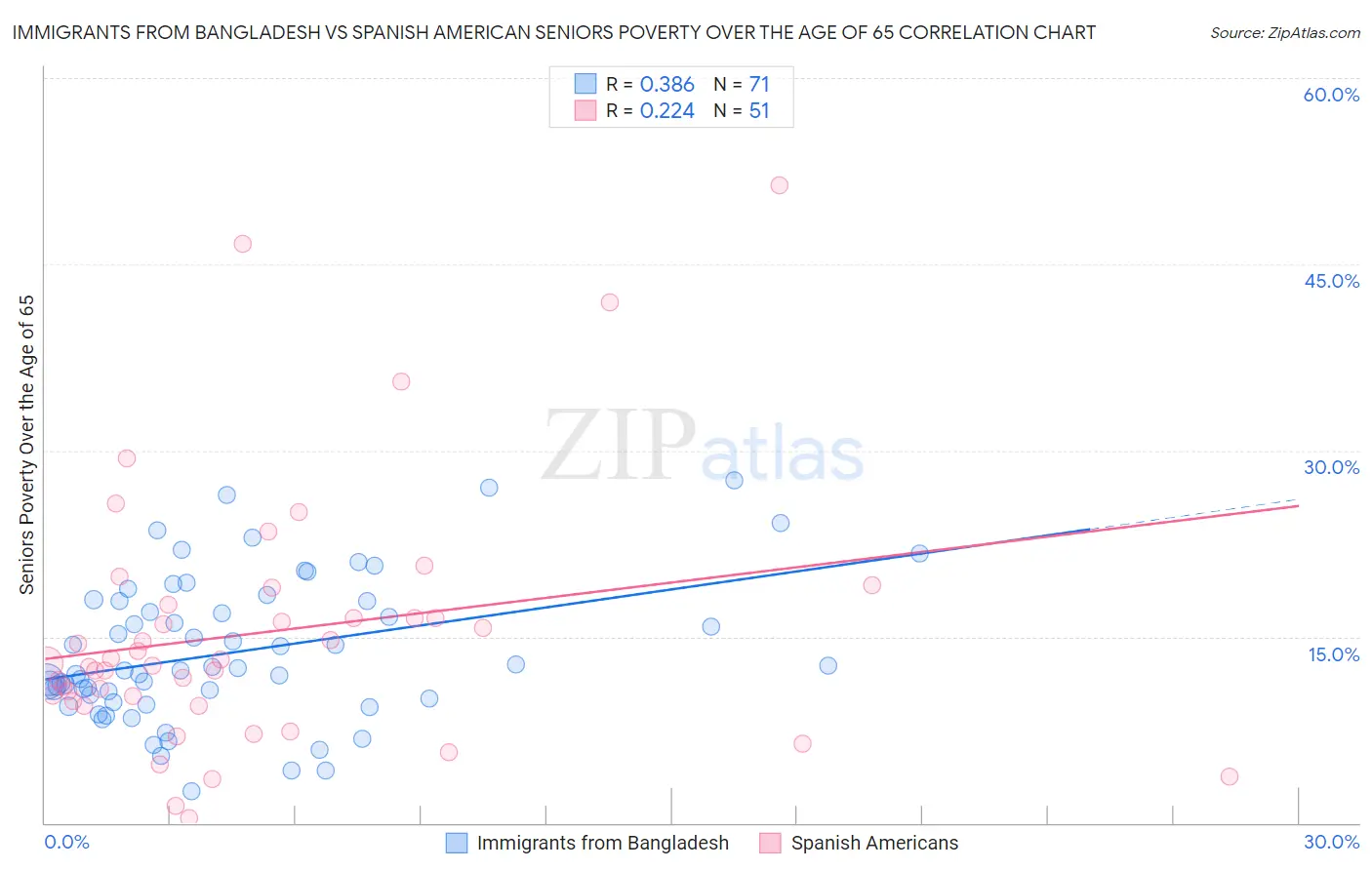 Immigrants from Bangladesh vs Spanish American Seniors Poverty Over the Age of 65