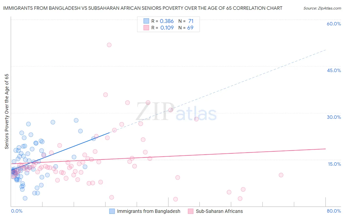 Immigrants from Bangladesh vs Subsaharan African Seniors Poverty Over the Age of 65