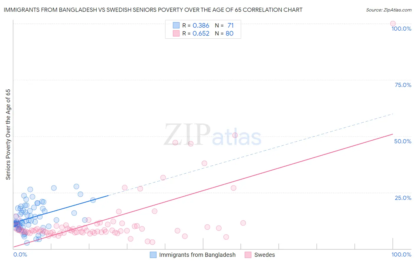 Immigrants from Bangladesh vs Swedish Seniors Poverty Over the Age of 65