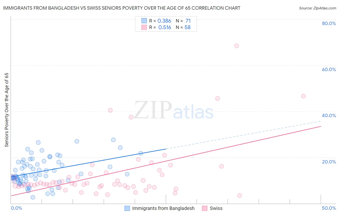 Immigrants from Bangladesh vs Swiss Seniors Poverty Over the Age of 65