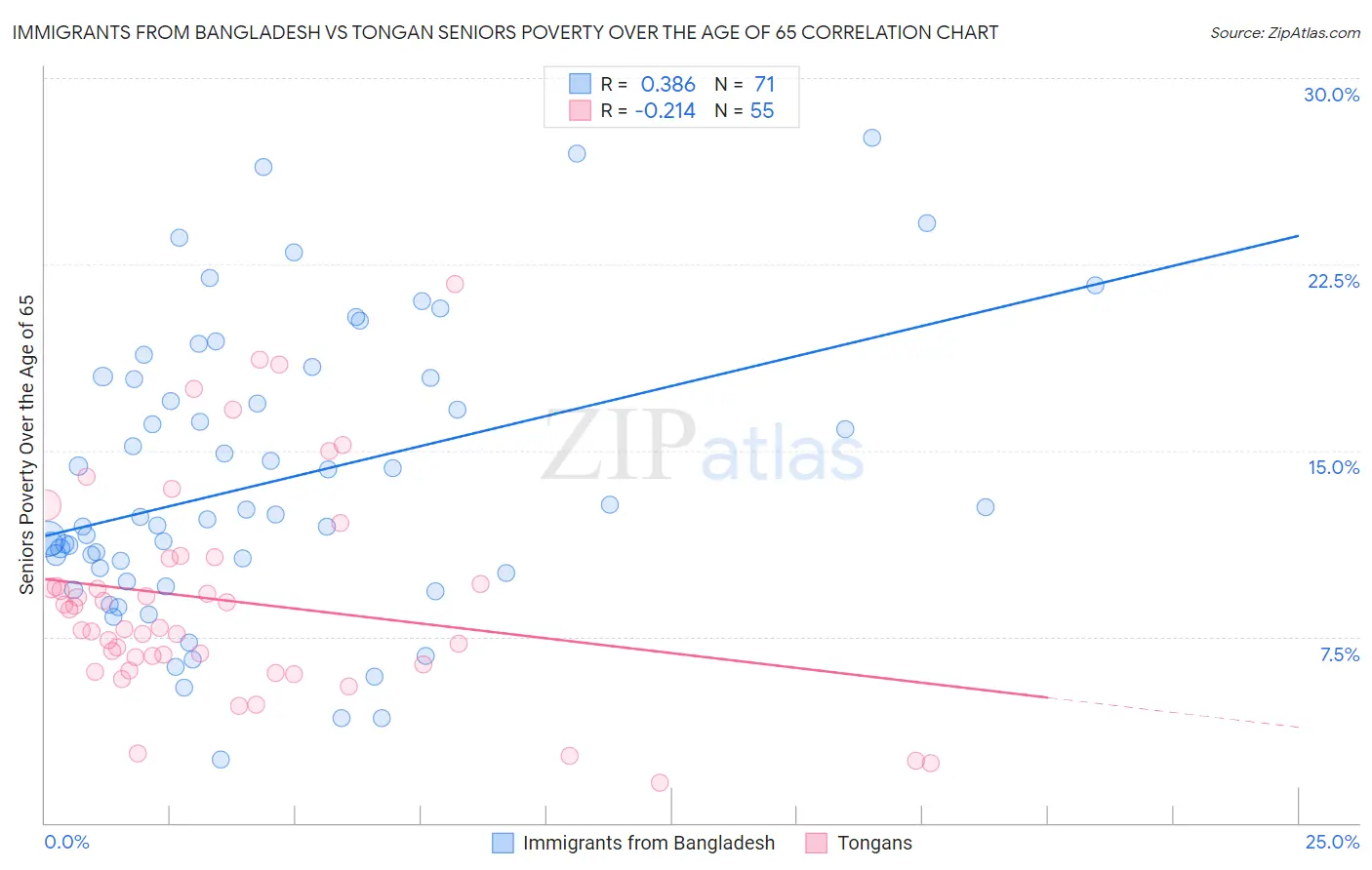 Immigrants from Bangladesh vs Tongan Seniors Poverty Over the Age of 65