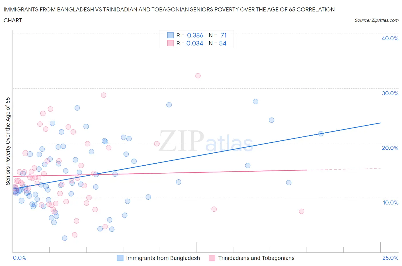 Immigrants from Bangladesh vs Trinidadian and Tobagonian Seniors Poverty Over the Age of 65