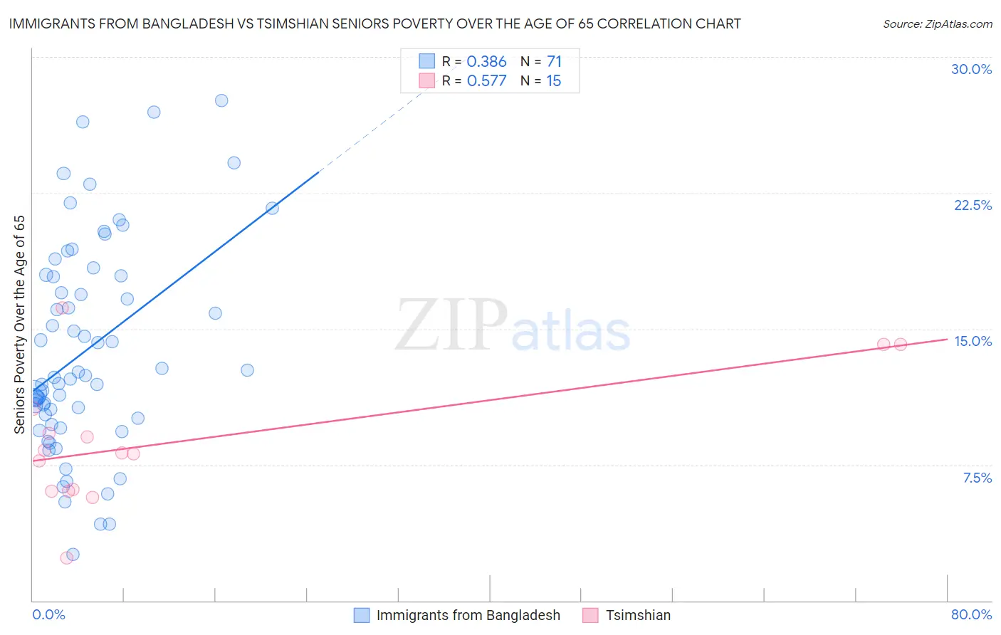 Immigrants from Bangladesh vs Tsimshian Seniors Poverty Over the Age of 65