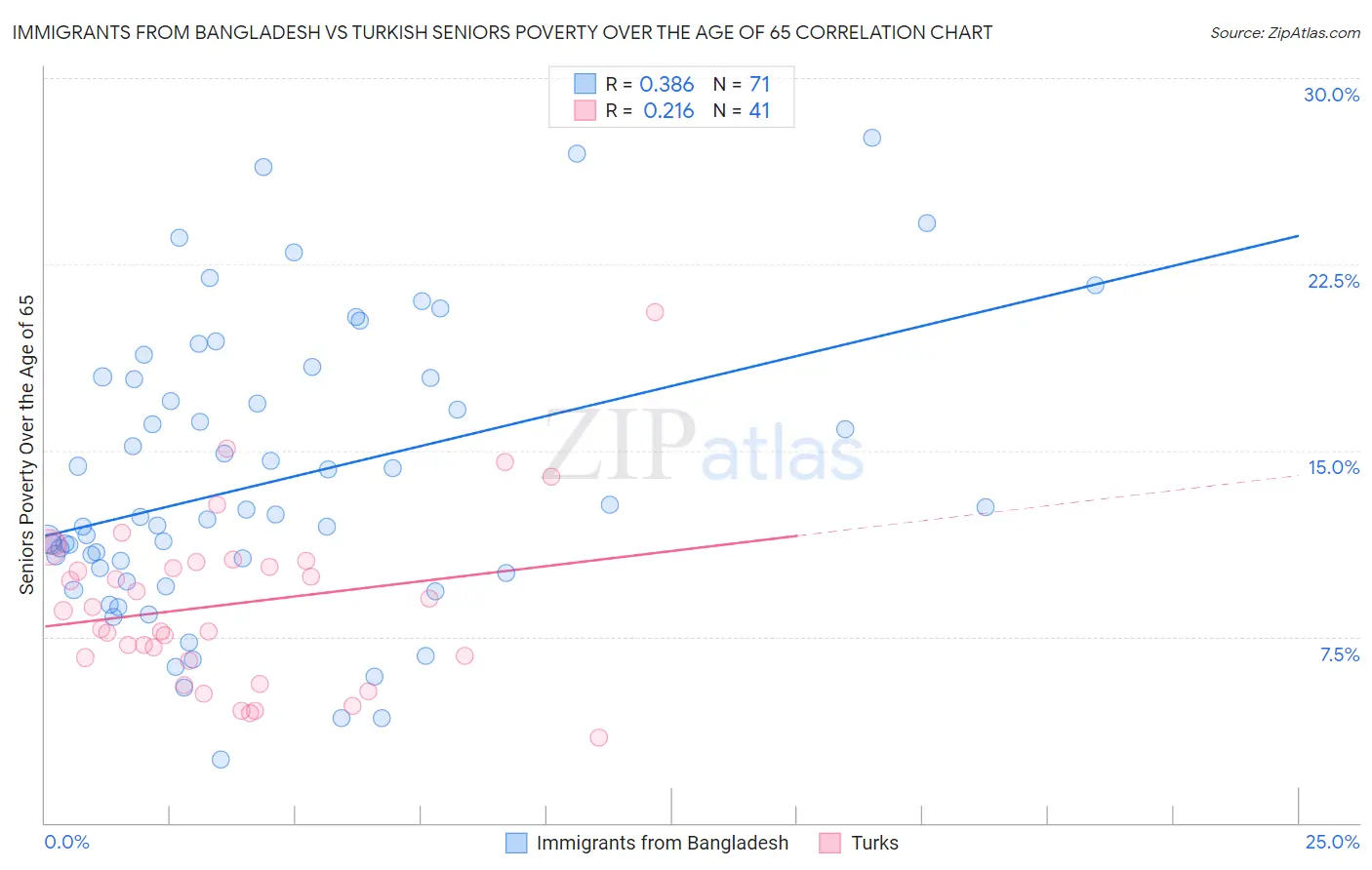 Immigrants from Bangladesh vs Turkish Seniors Poverty Over the Age of 65