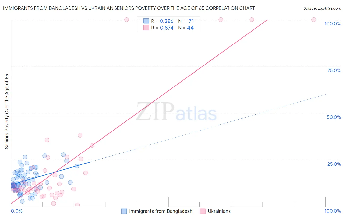 Immigrants from Bangladesh vs Ukrainian Seniors Poverty Over the Age of 65