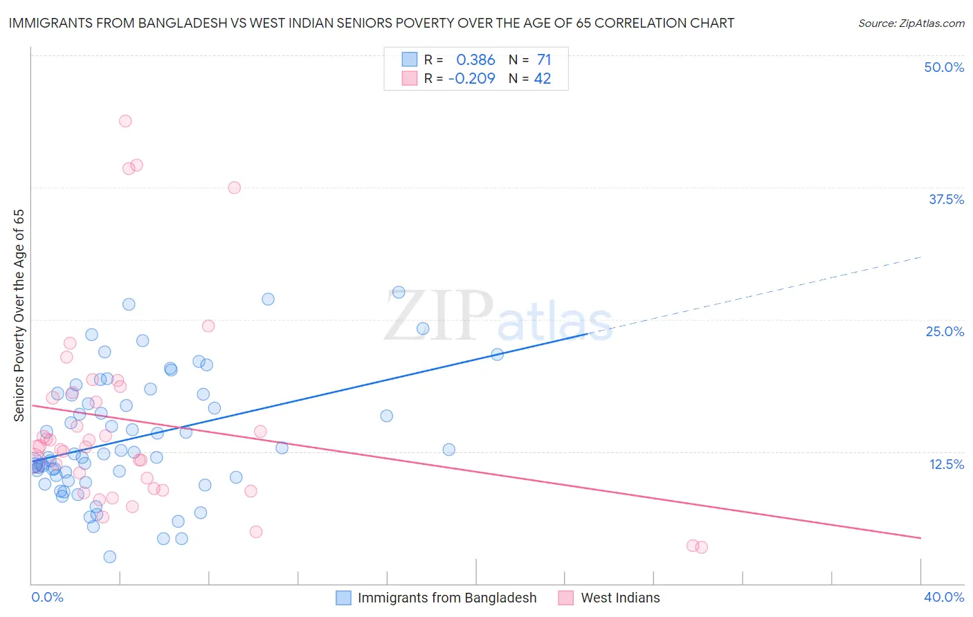 Immigrants from Bangladesh vs West Indian Seniors Poverty Over the Age of 65