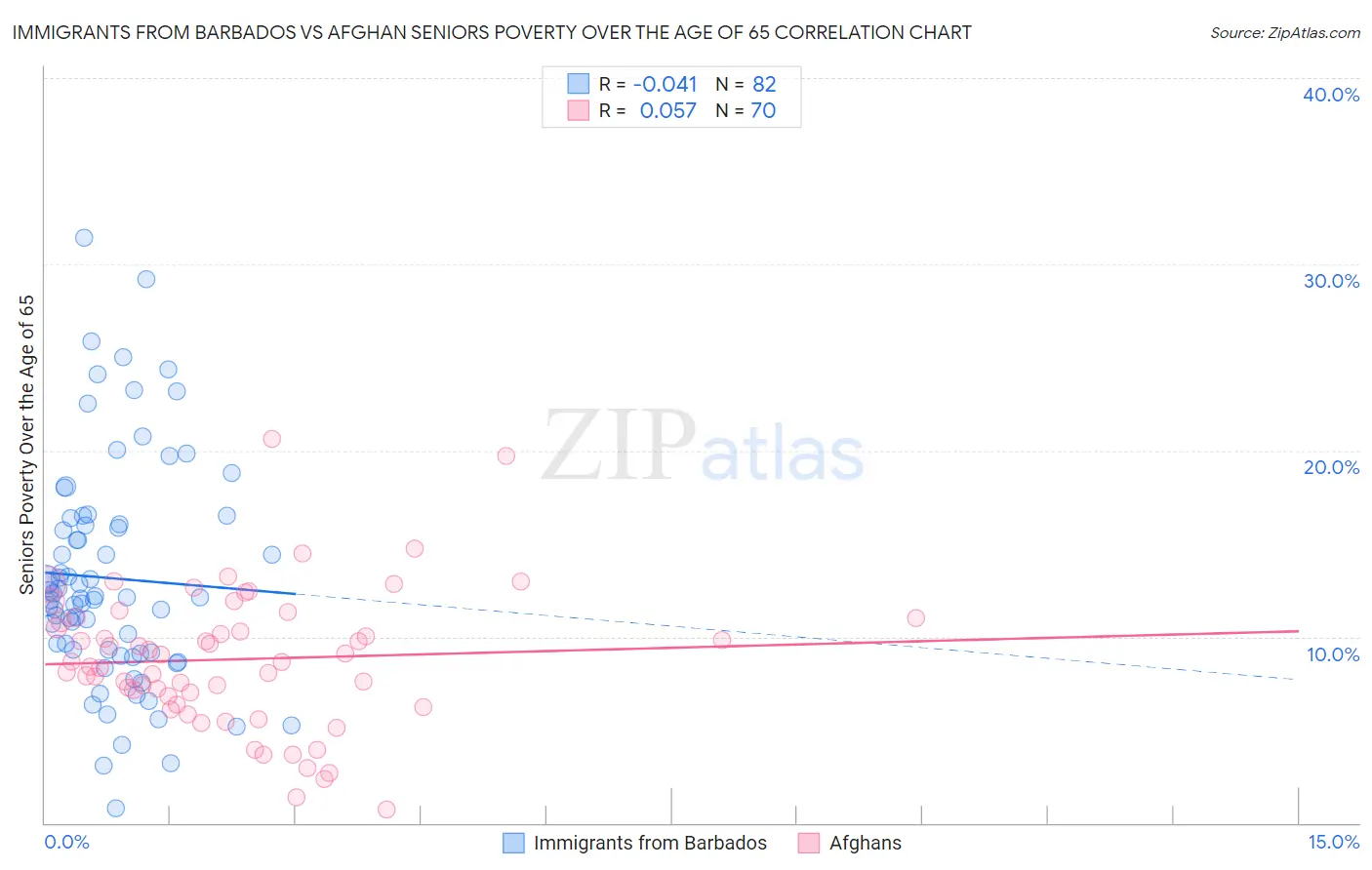 Immigrants from Barbados vs Afghan Seniors Poverty Over the Age of 65