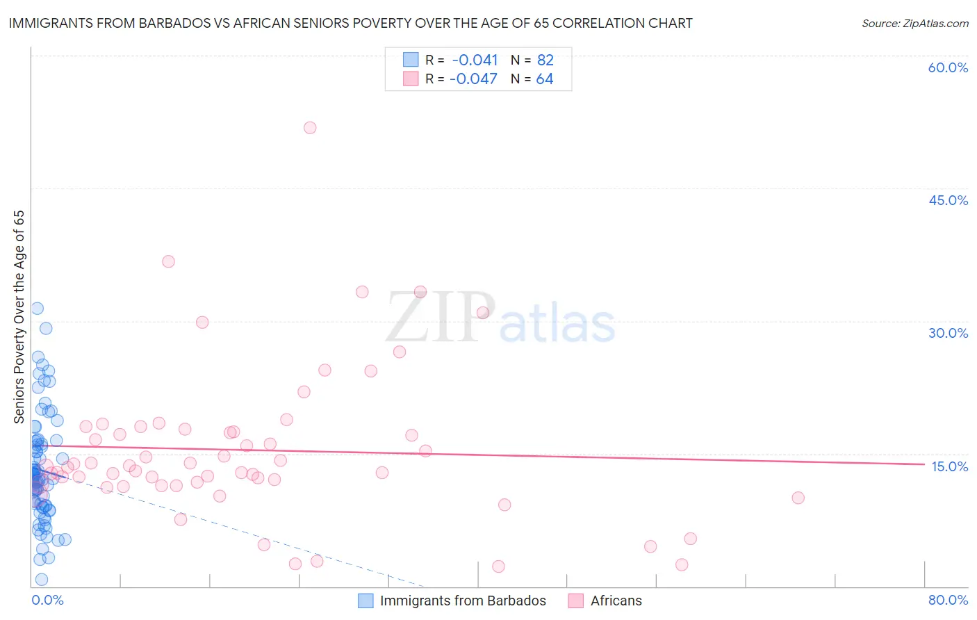 Immigrants from Barbados vs African Seniors Poverty Over the Age of 65