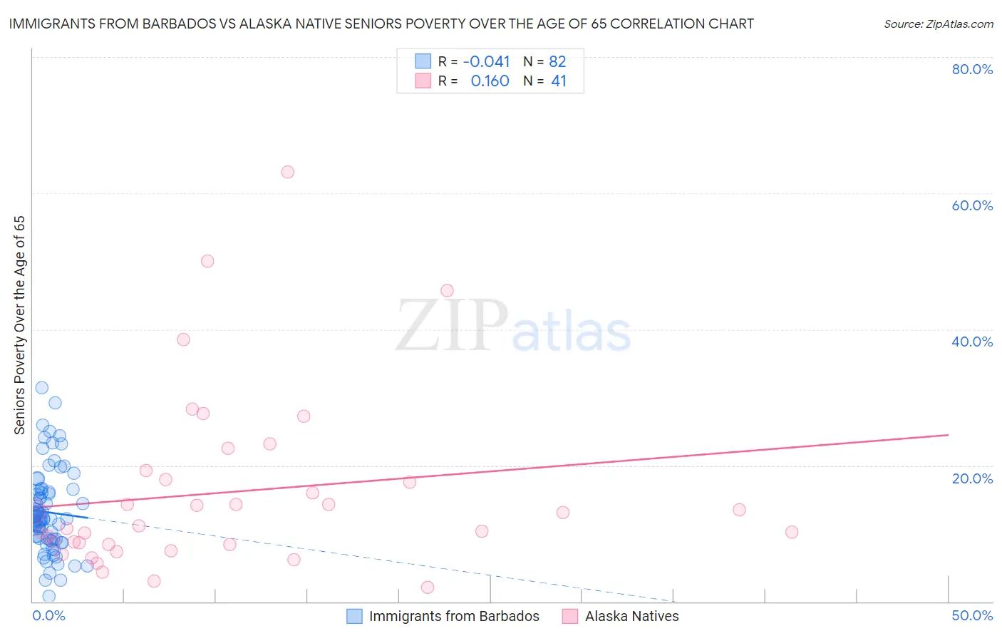 Immigrants from Barbados vs Alaska Native Seniors Poverty Over the Age of 65