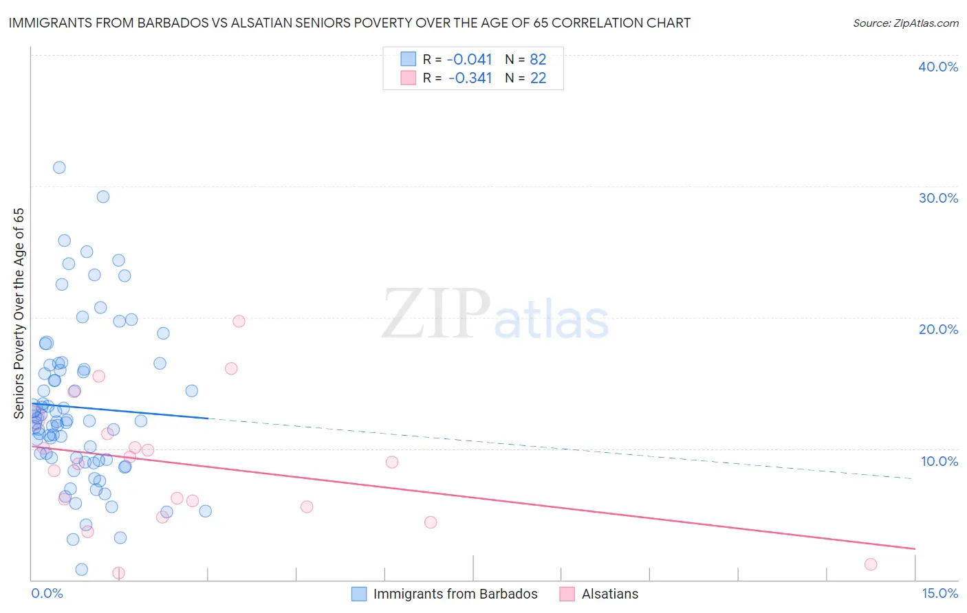 Immigrants from Barbados vs Alsatian Seniors Poverty Over the Age of 65