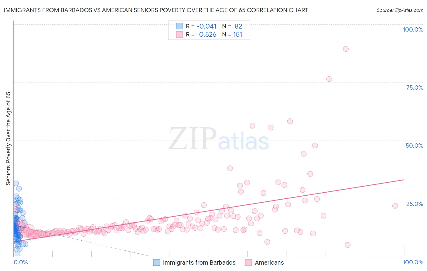 Immigrants from Barbados vs American Seniors Poverty Over the Age of 65
