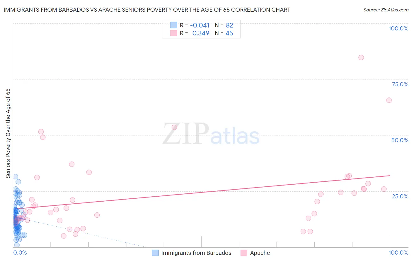 Immigrants from Barbados vs Apache Seniors Poverty Over the Age of 65