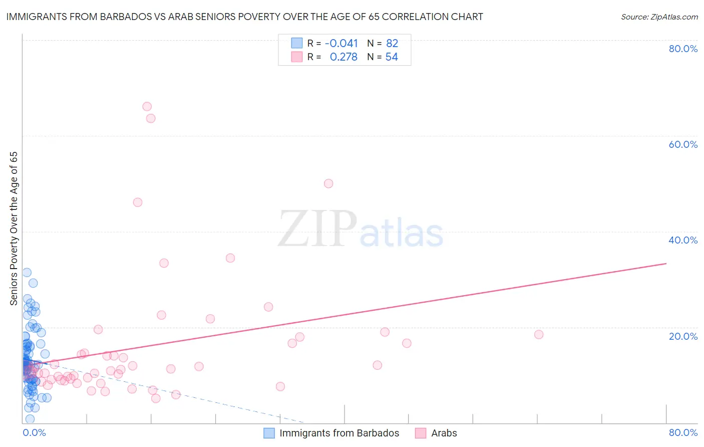 Immigrants from Barbados vs Arab Seniors Poverty Over the Age of 65