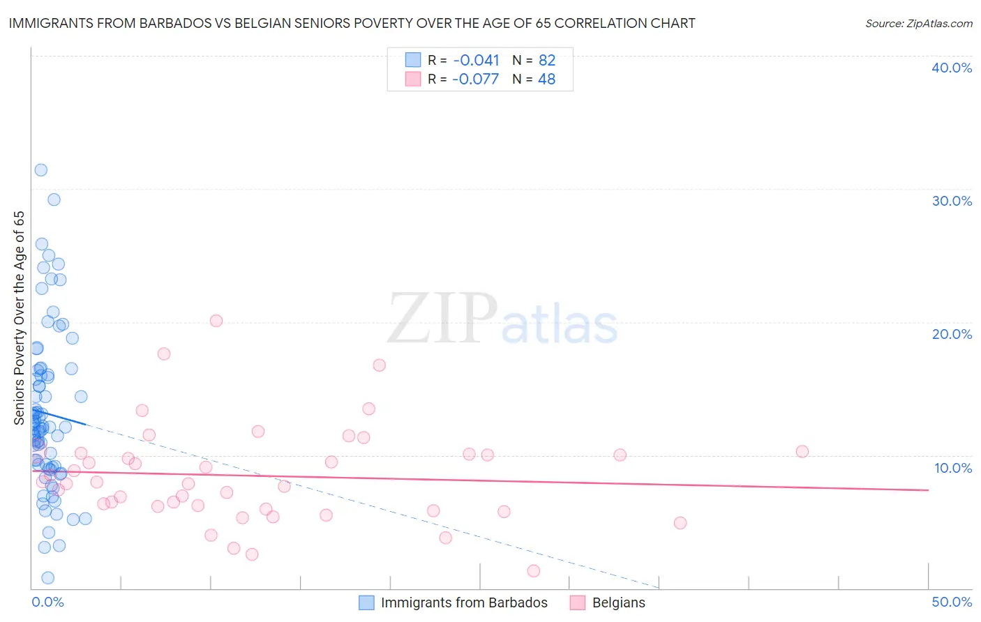 Immigrants from Barbados vs Belgian Seniors Poverty Over the Age of 65