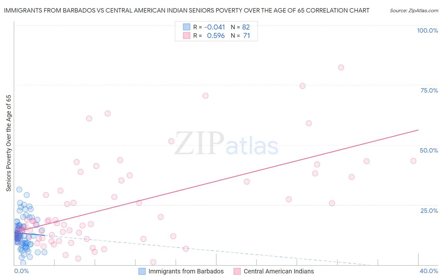 Immigrants from Barbados vs Central American Indian Seniors Poverty Over the Age of 65