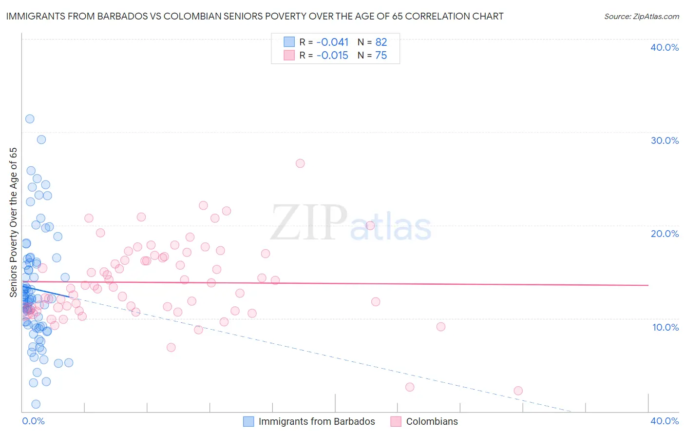 Immigrants from Barbados vs Colombian Seniors Poverty Over the Age of 65