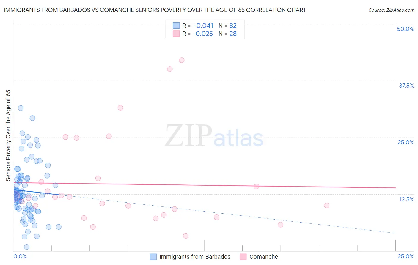 Immigrants from Barbados vs Comanche Seniors Poverty Over the Age of 65