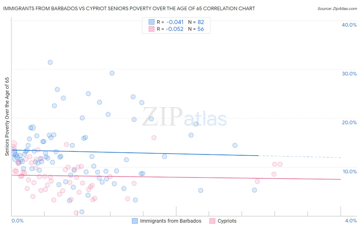 Immigrants from Barbados vs Cypriot Seniors Poverty Over the Age of 65