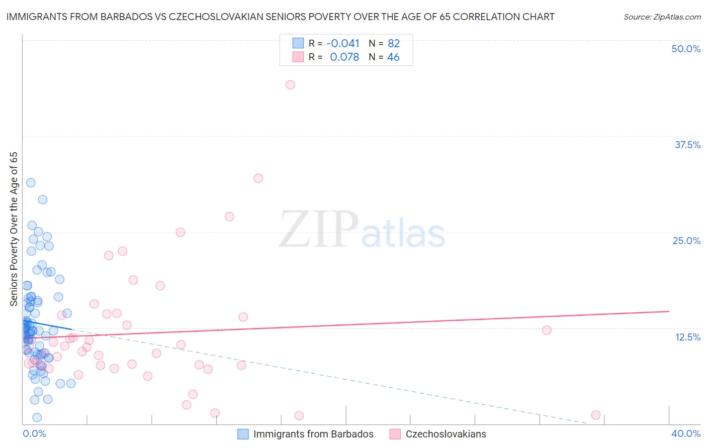 Immigrants from Barbados vs Czechoslovakian Seniors Poverty Over the Age of 65