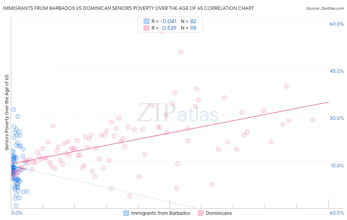 Immigrants from Barbados vs Dominican Seniors Poverty Over the Age of 65