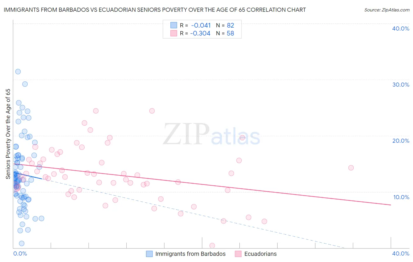 Immigrants from Barbados vs Ecuadorian Seniors Poverty Over the Age of 65