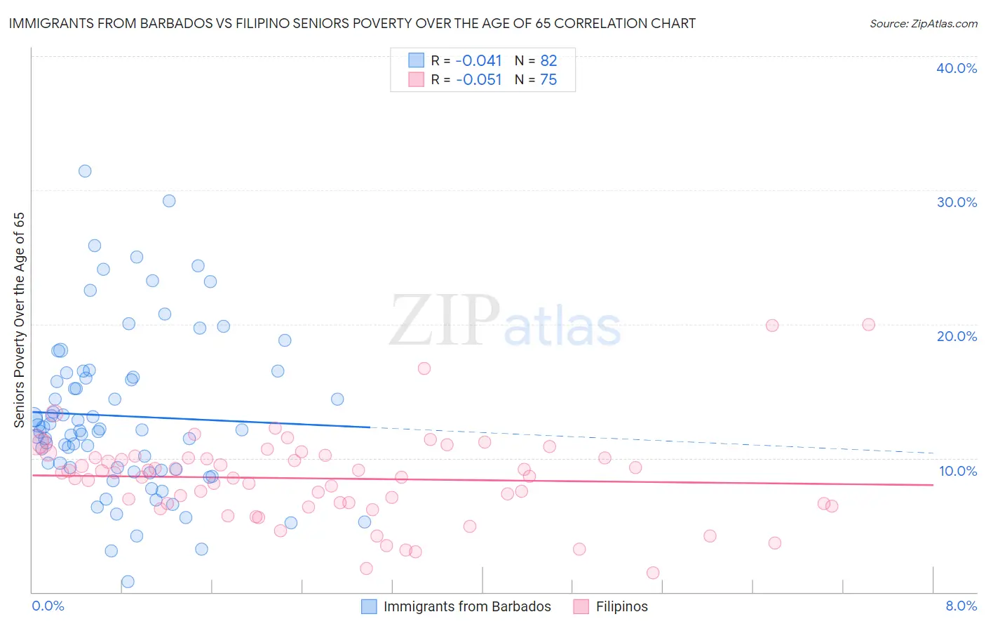 Immigrants from Barbados vs Filipino Seniors Poverty Over the Age of 65