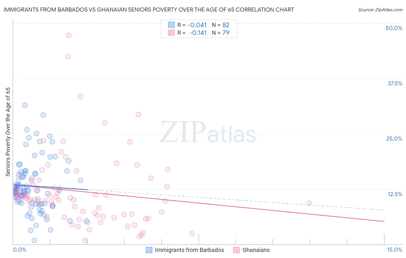 Immigrants from Barbados vs Ghanaian Seniors Poverty Over the Age of 65