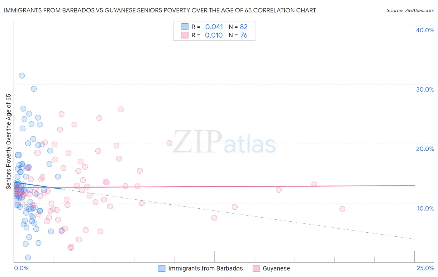 Immigrants from Barbados vs Guyanese Seniors Poverty Over the Age of 65