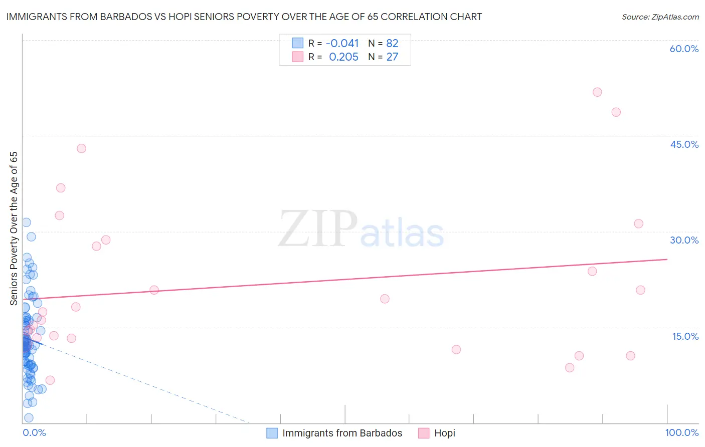 Immigrants from Barbados vs Hopi Seniors Poverty Over the Age of 65