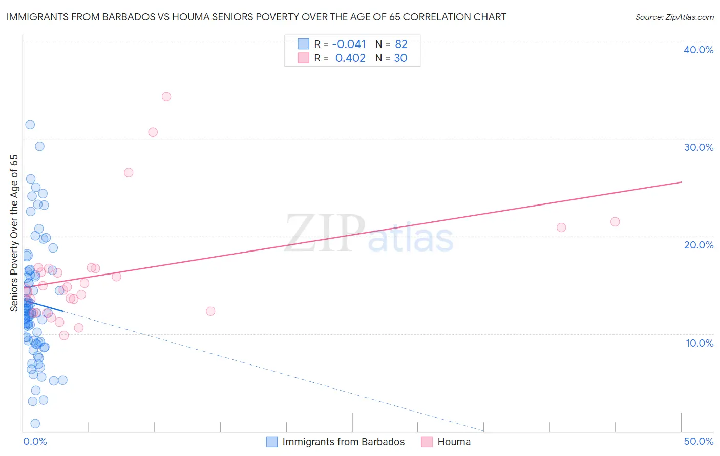 Immigrants from Barbados vs Houma Seniors Poverty Over the Age of 65