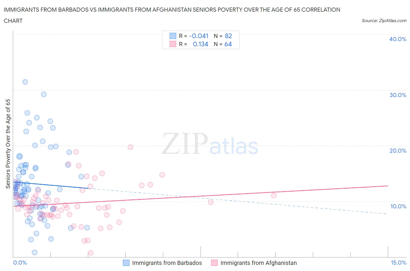 Immigrants from Barbados vs Immigrants from Afghanistan Seniors Poverty Over the Age of 65