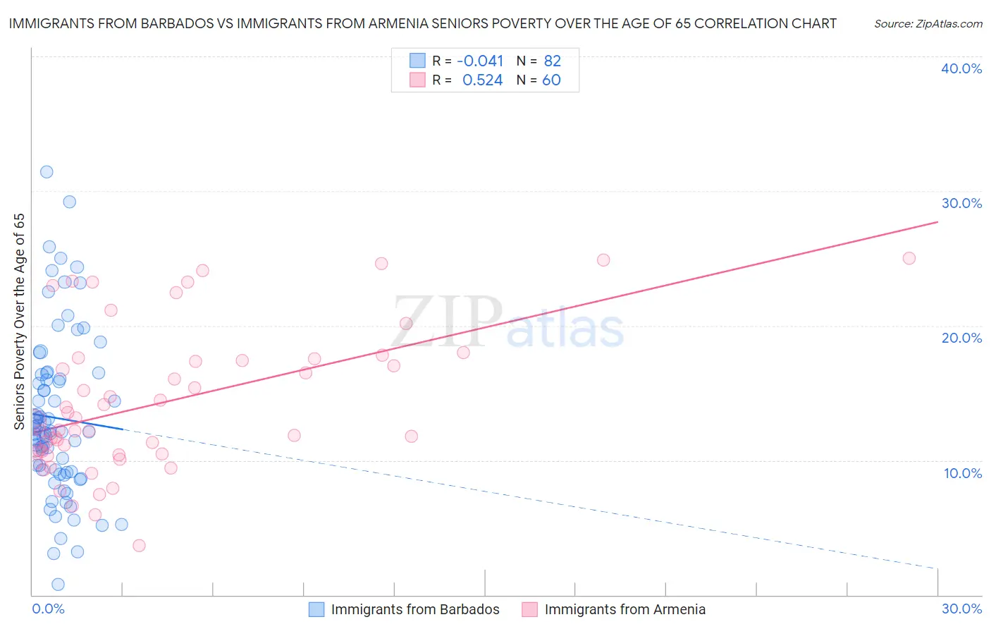 Immigrants from Barbados vs Immigrants from Armenia Seniors Poverty Over the Age of 65
