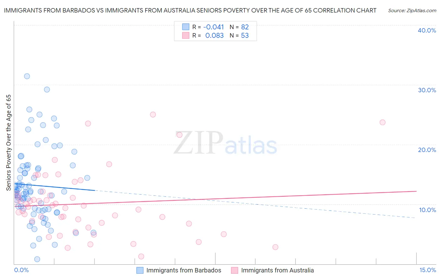 Immigrants from Barbados vs Immigrants from Australia Seniors Poverty Over the Age of 65