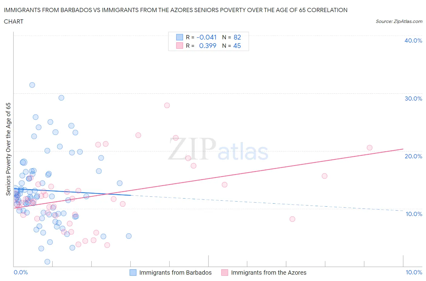 Immigrants from Barbados vs Immigrants from the Azores Seniors Poverty Over the Age of 65
