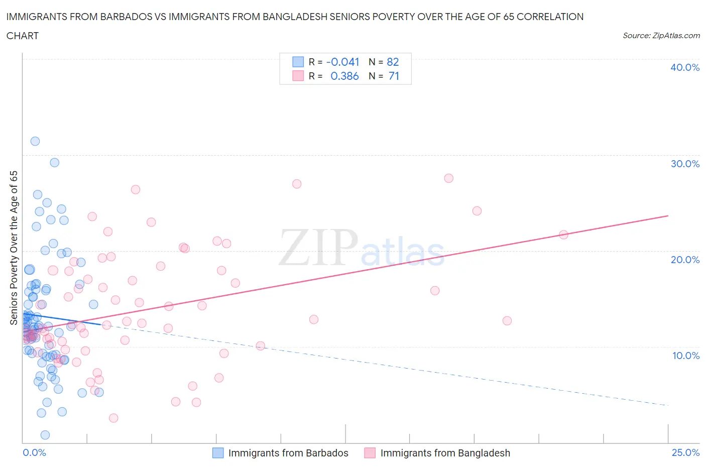 Immigrants from Barbados vs Immigrants from Bangladesh Seniors Poverty Over the Age of 65