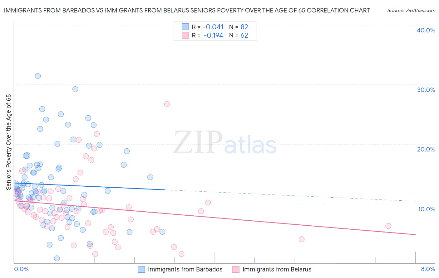 Immigrants from Barbados vs Immigrants from Belarus Seniors Poverty Over the Age of 65