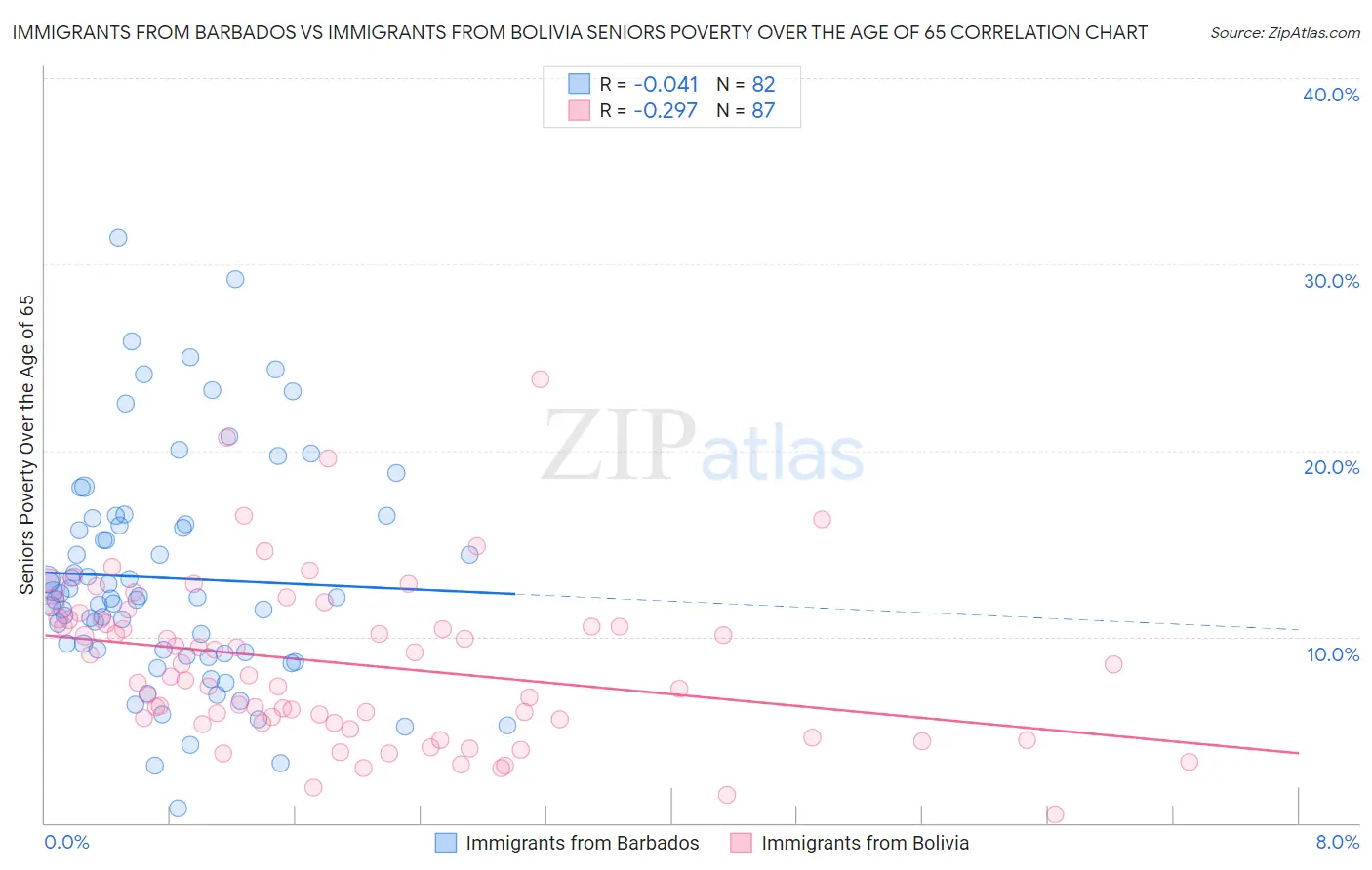 Immigrants from Barbados vs Immigrants from Bolivia Seniors Poverty Over the Age of 65