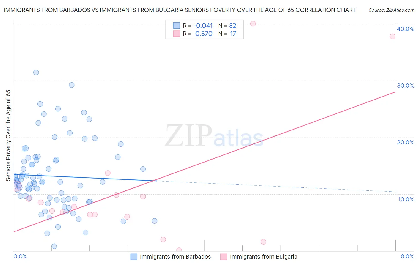 Immigrants from Barbados vs Immigrants from Bulgaria Seniors Poverty Over the Age of 65