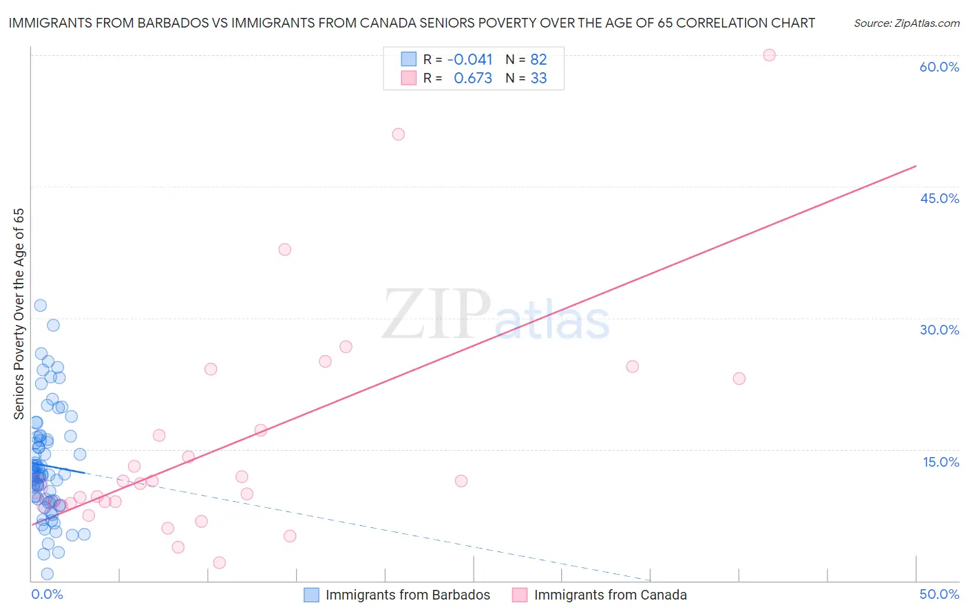 Immigrants from Barbados vs Immigrants from Canada Seniors Poverty Over the Age of 65