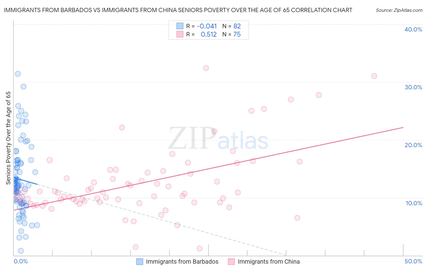 Immigrants from Barbados vs Immigrants from China Seniors Poverty Over the Age of 65